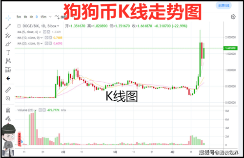 狗狗币今日价格走势:狗狗币此时价格今日的价格