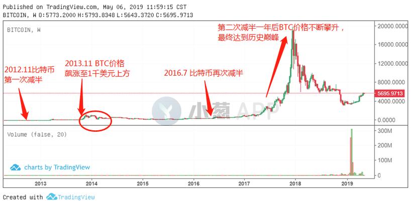 比特币历史价格走势图照片:比特币历史价格走势图jpg