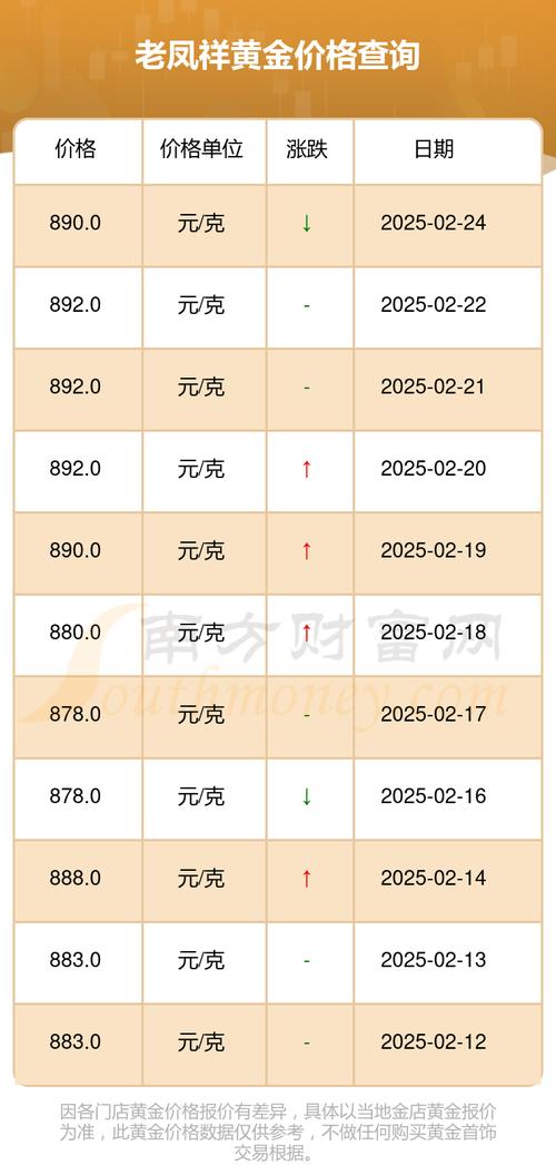 黄金价格今天多少一克老凤祥:黄金一克2020今日价老凤祥