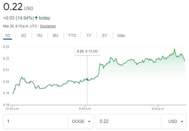狗狗币的今日价格:狗狗币的今日价格走势分析