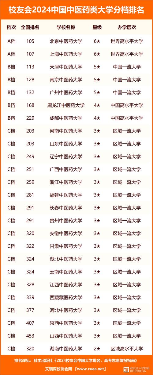 国内最好的中医科大学:全国最好的中医大学排名第一